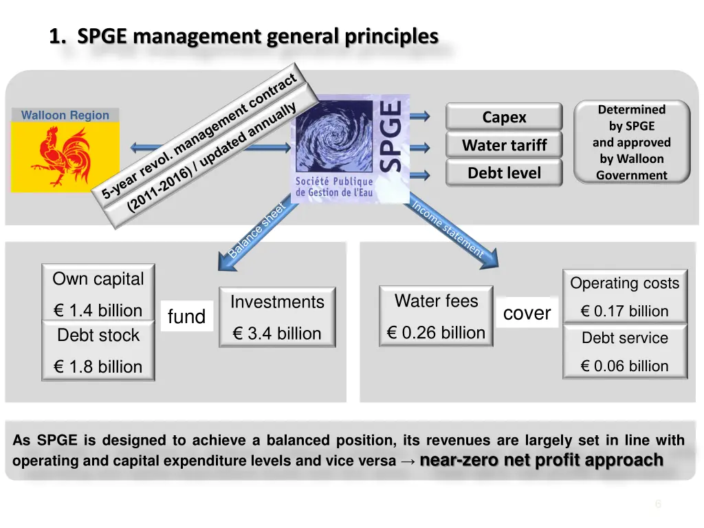 1 spge management general principles