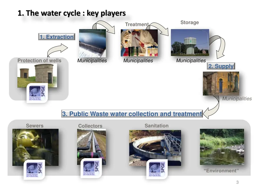 1 the water cycle key players