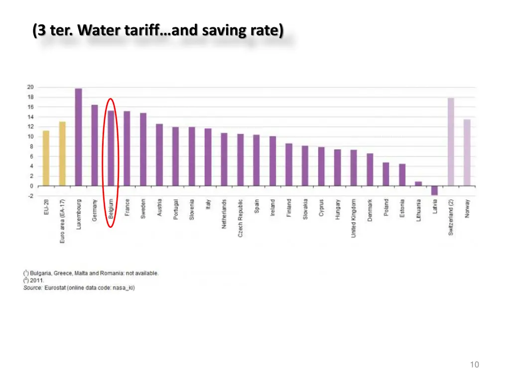 3 ter water tariff and saving rate