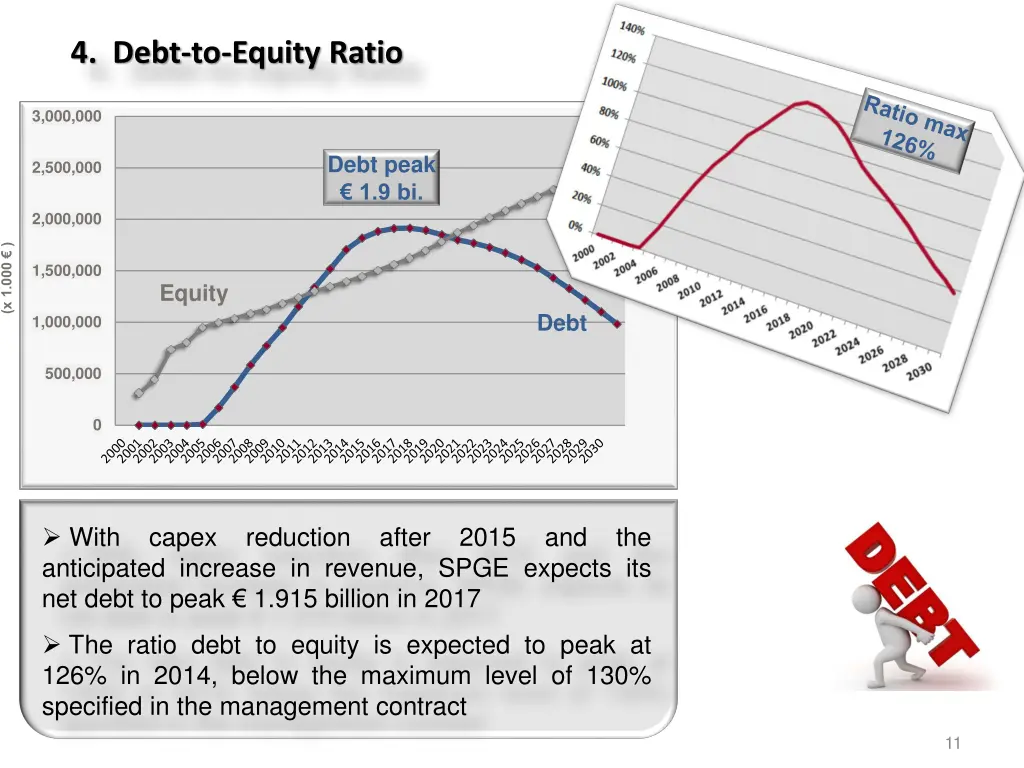 4 debt to equity ratio