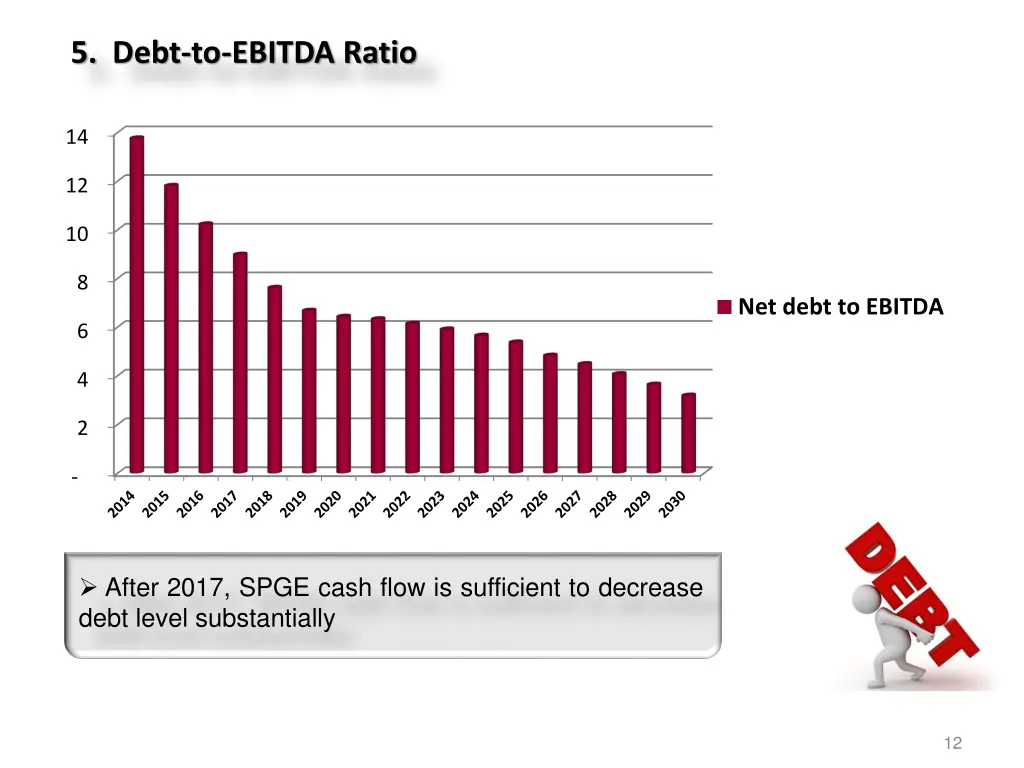 5 debt to ebitda ratio