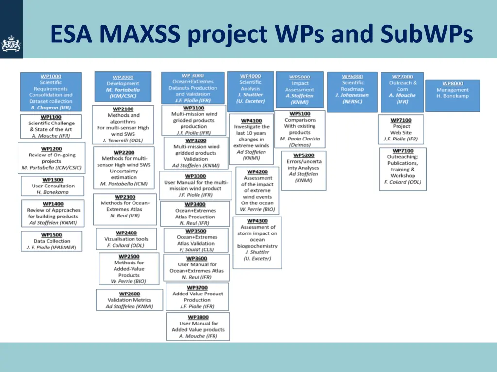 esa maxss project wps and subwps