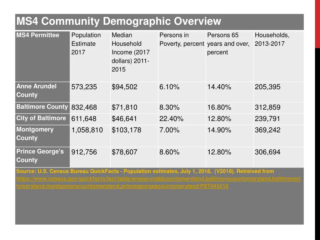 ms4 community demographic overview