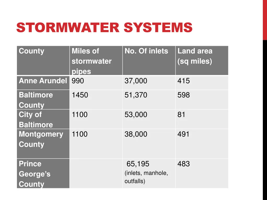 stormwater systems