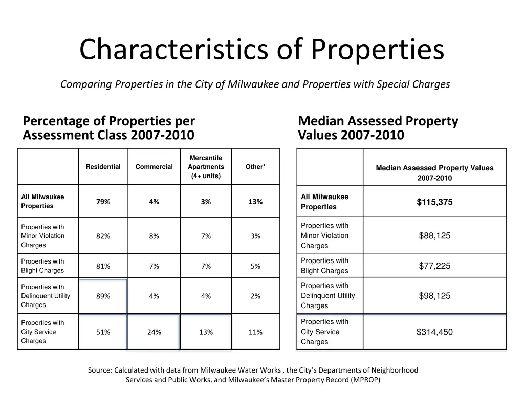 characteristics of properties