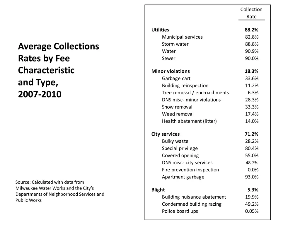 collection rate