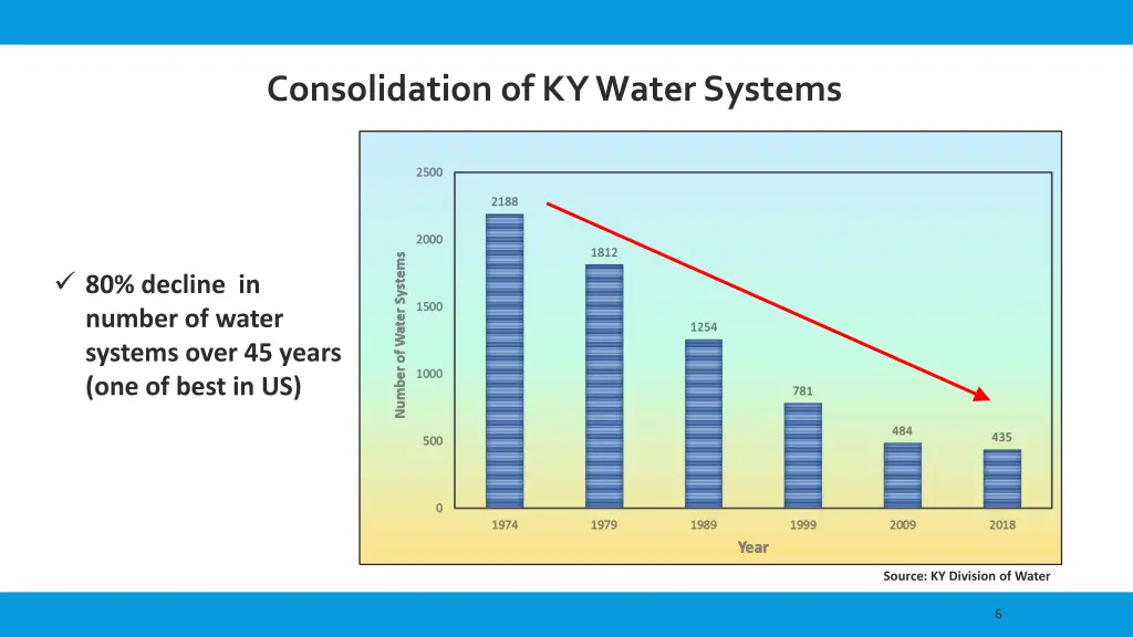 consolidation of ky water systems