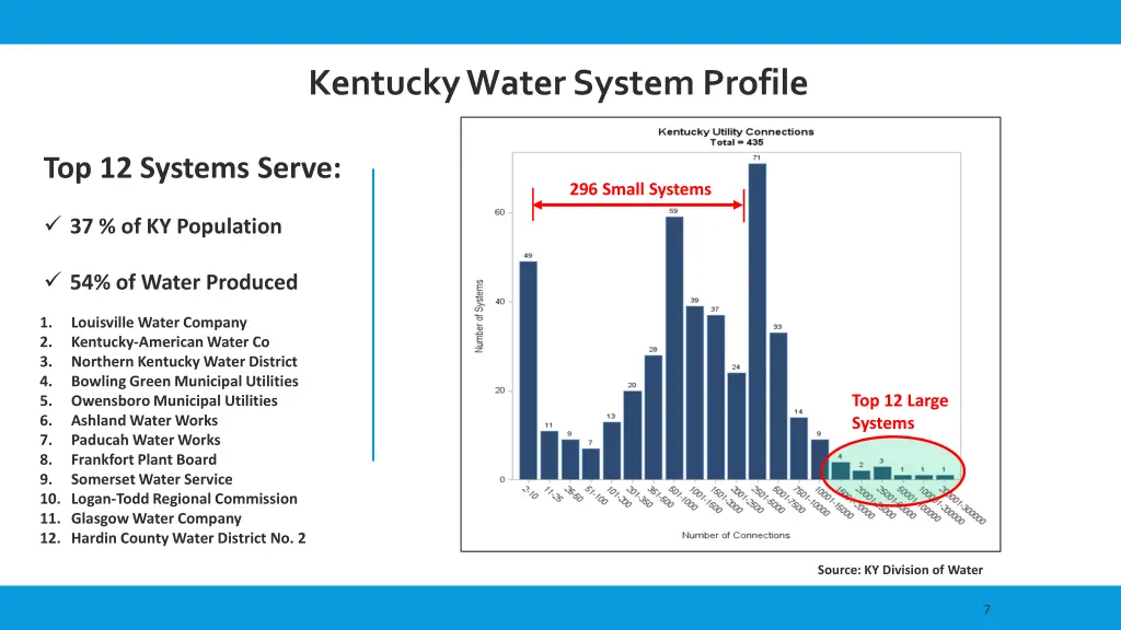 kentucky water system profile