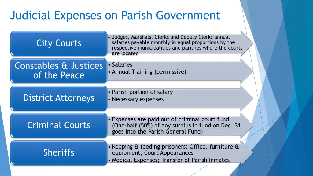 judicial expenses on parish government 1