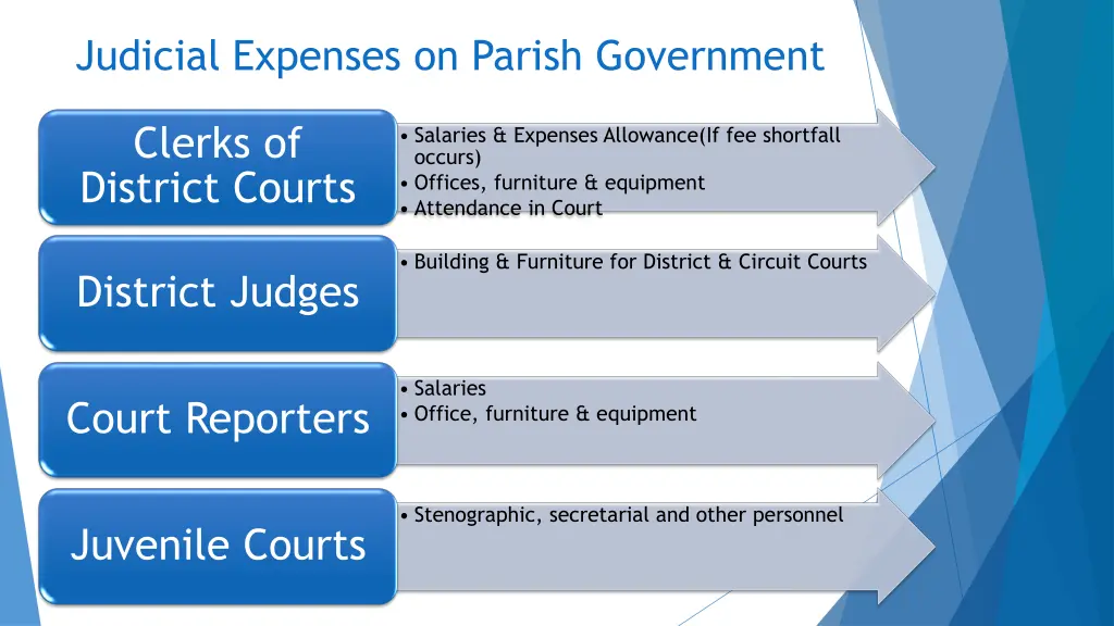 judicial expenses on parish government