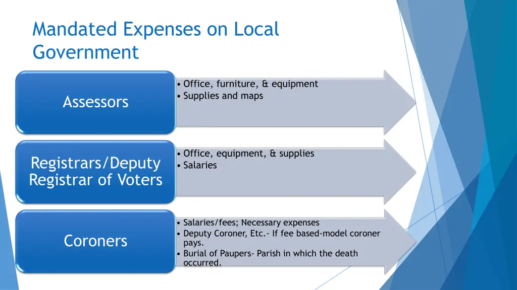 mandated expenses on local government