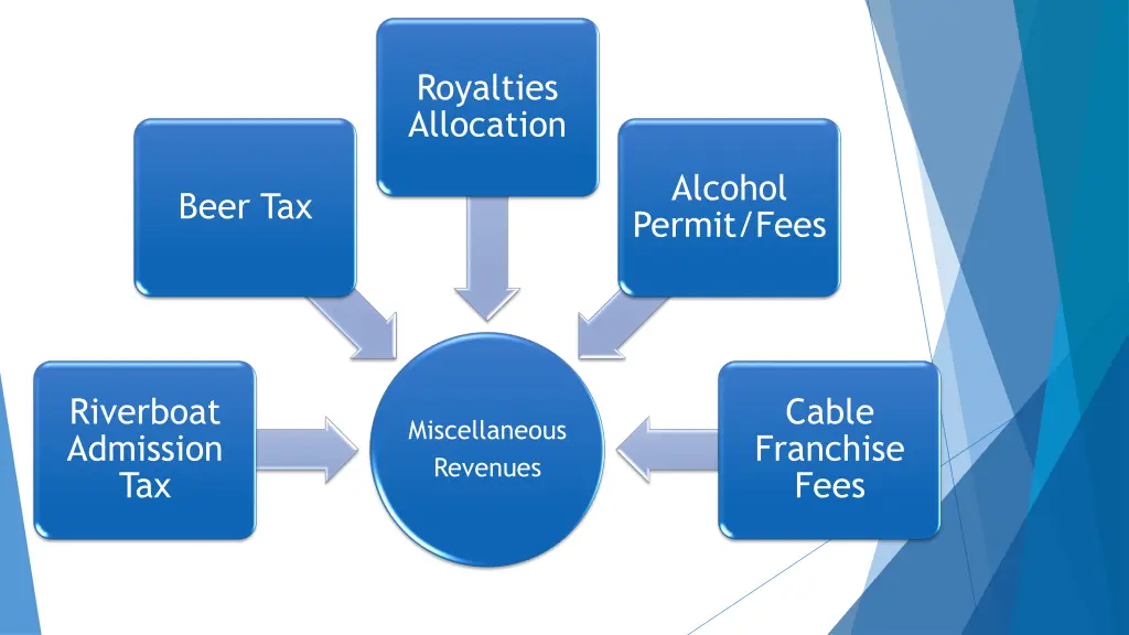 royalties allocation