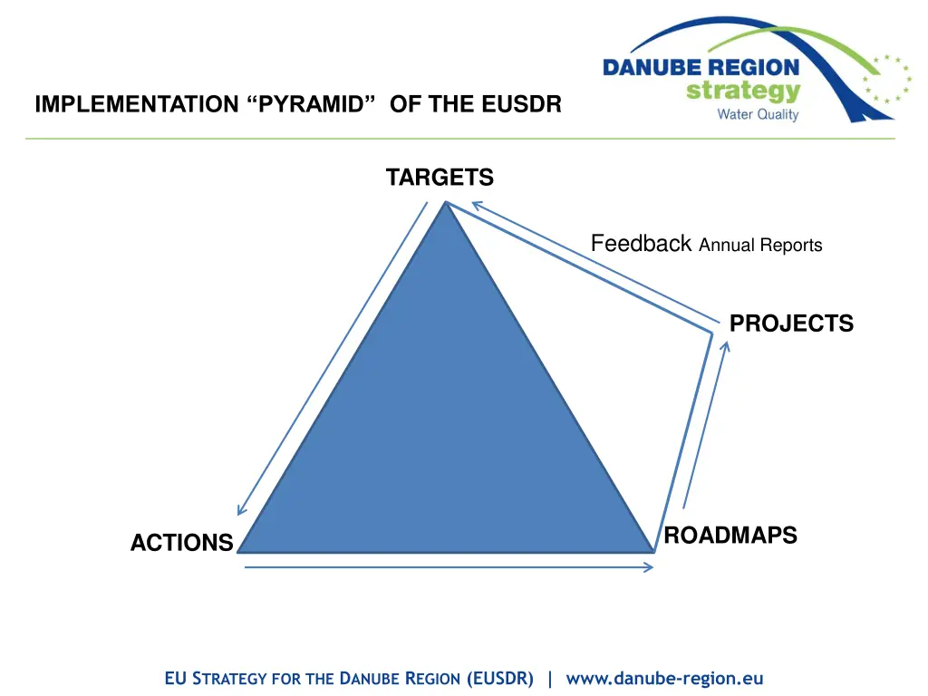 implementation pyramid of the eusdr