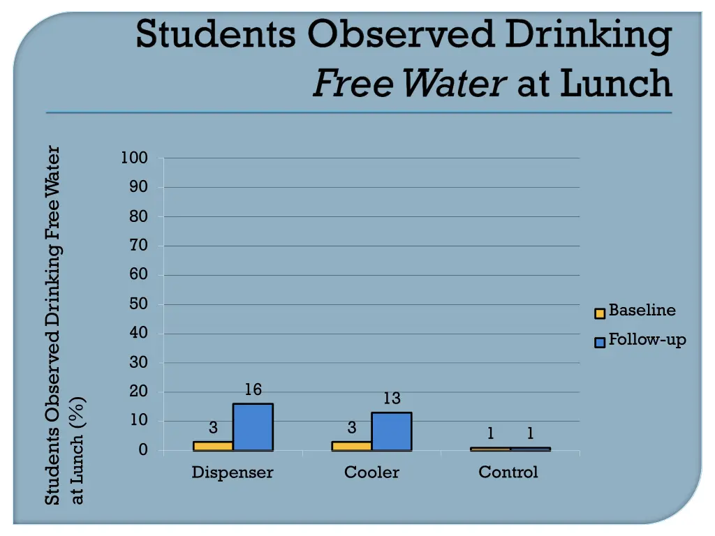 students observed drinking freewater