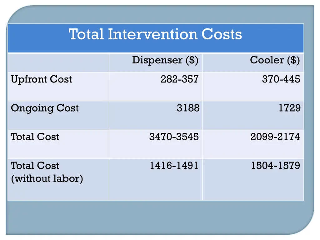 total intervention costs