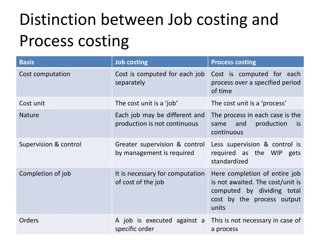 distinction between job costing and process 6