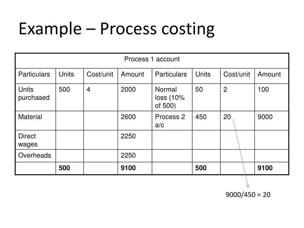 example process costing 2