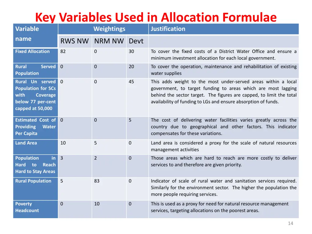 key variables used in allocation formulae