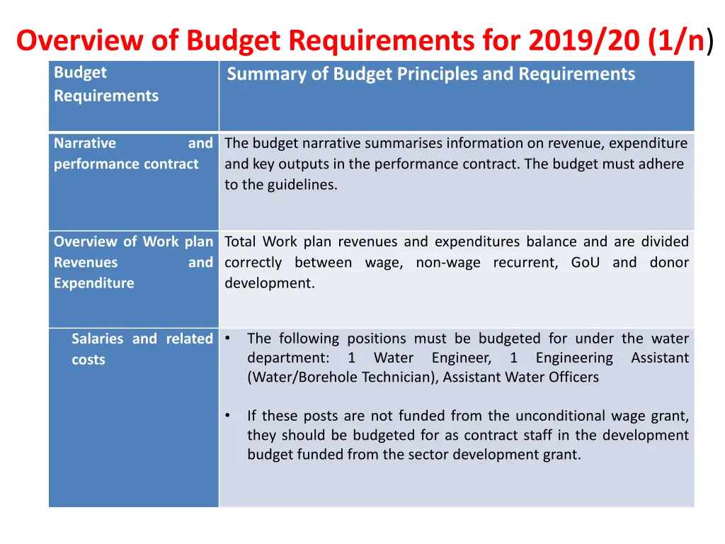 overview of budget requirements for 2019