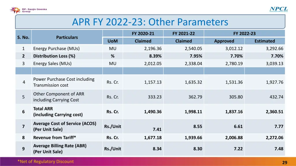 apr fy 2022 23 other parameters