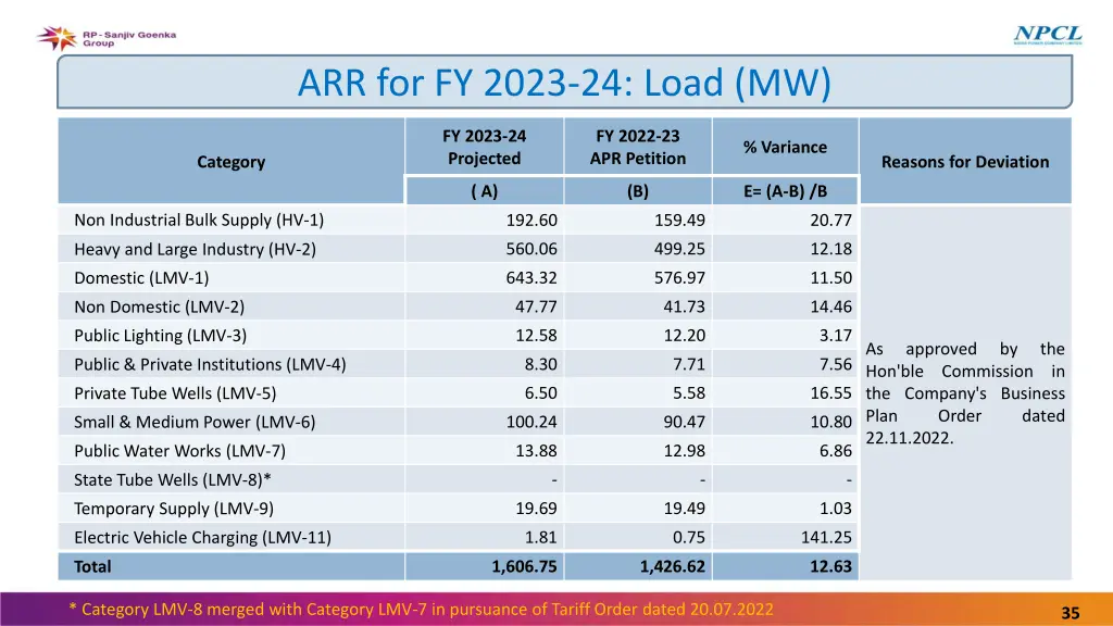 arr for fy 2023 24 load mw