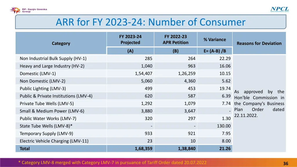 arr for fy 2023 24 number of consumer