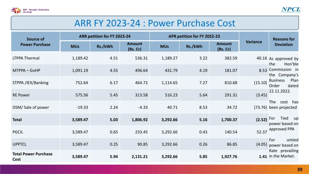 arr fy 2023 24 power purchase cost