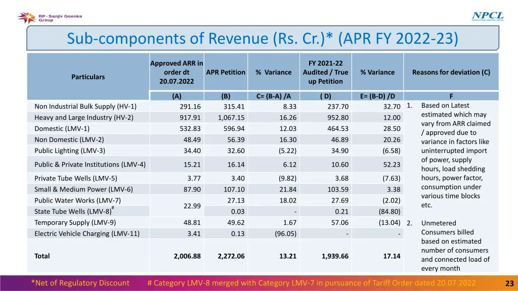 sub components of revenue rs cr apr fy 2022 23