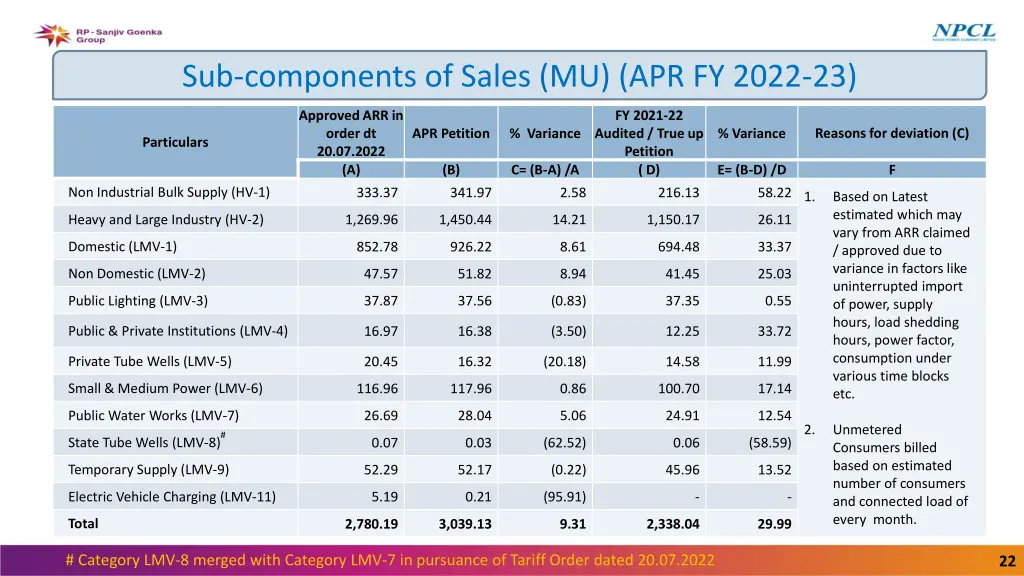 sub components of sales mu apr fy 2022 23