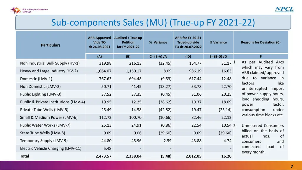 sub components sales mu true up fy 2021 22