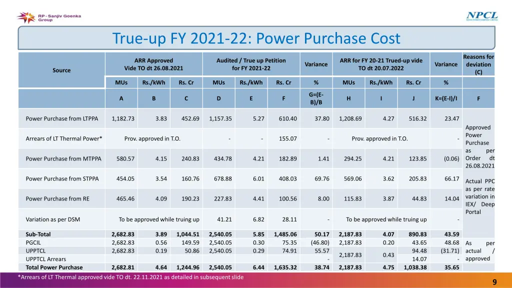 true up fy 2021 22 power purchase cost