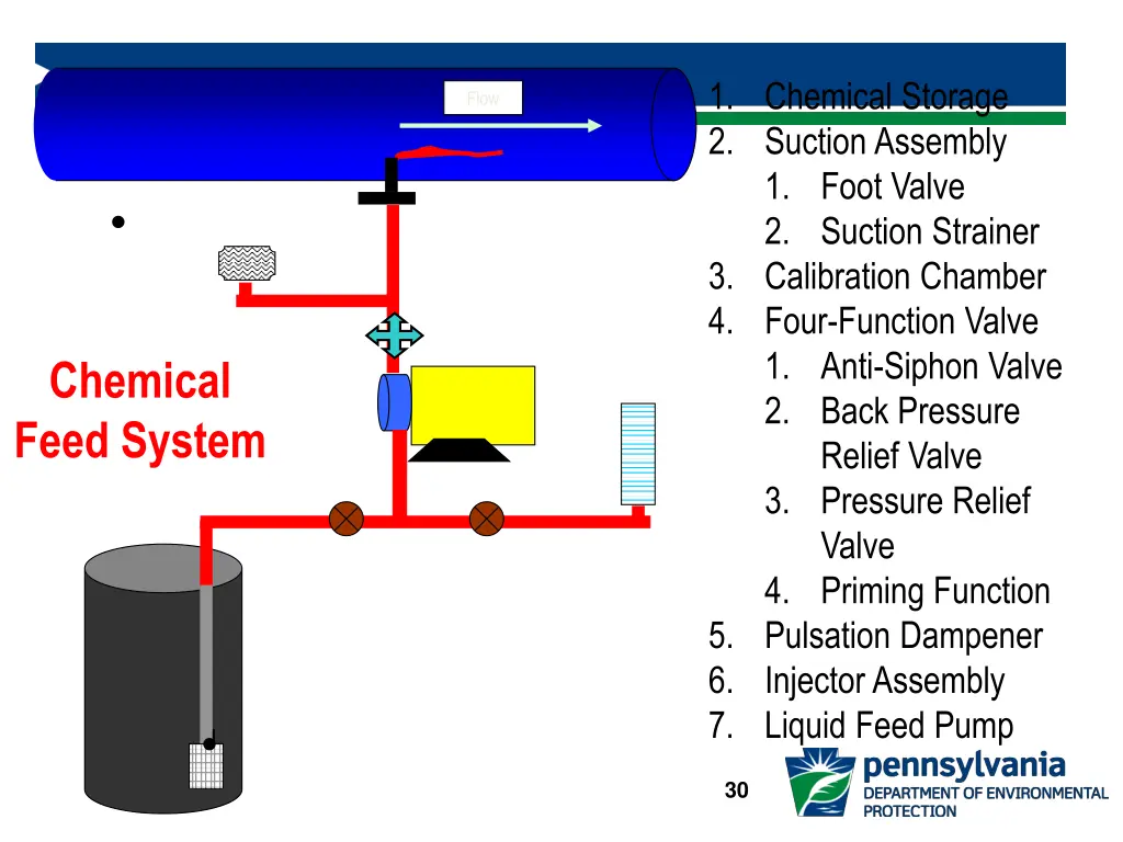 1 chemical storage 2 suction assembly 1 foot