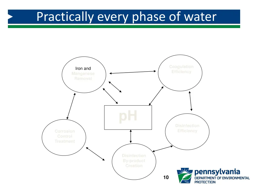 practically every phase of water treatment