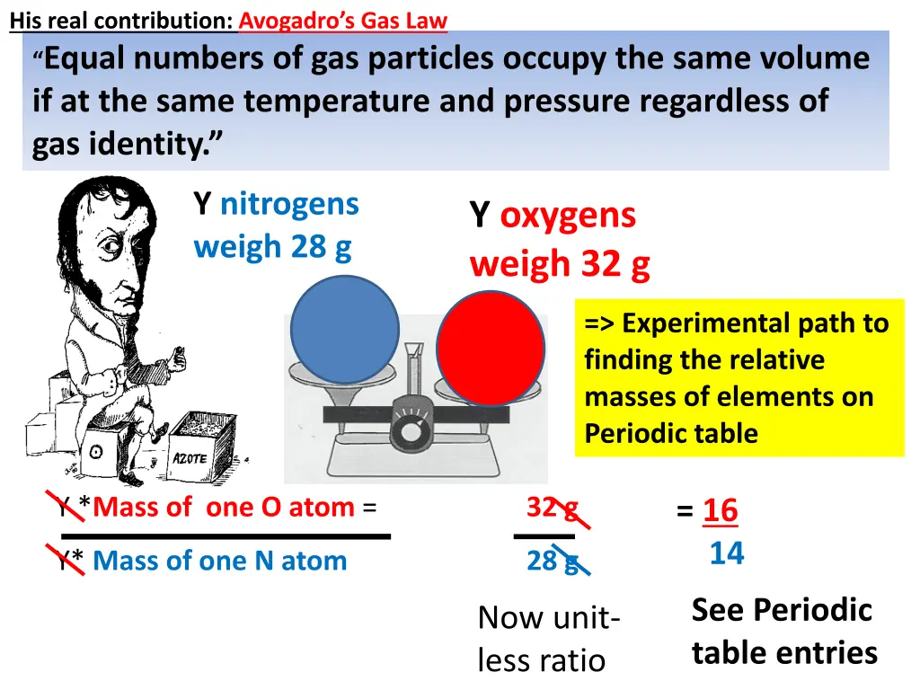 his real contribution avogadro s gas law