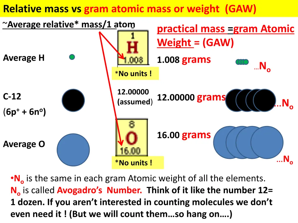 relative mass vs gram atomic mass or weight gaw