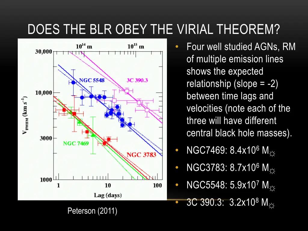 does the blr obey the virial theorem