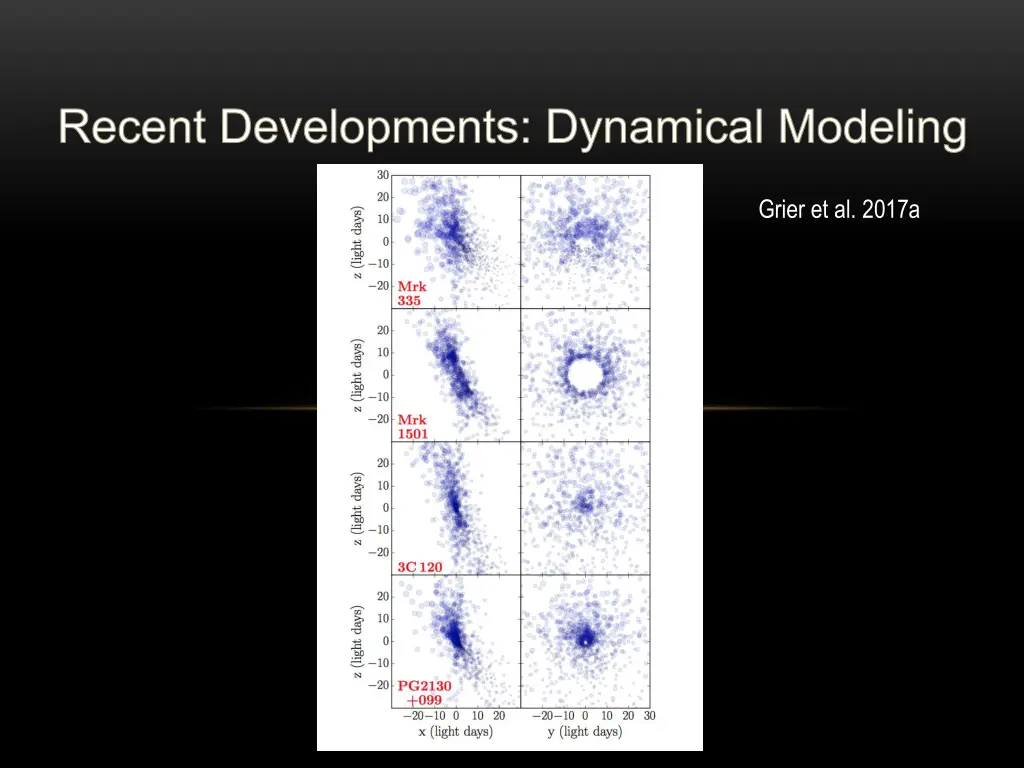 recent developments dynamical modeling