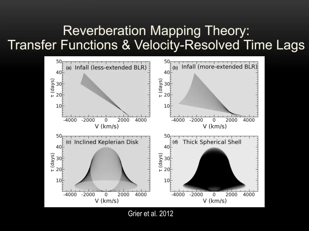 reverberation mapping theory transfer functions