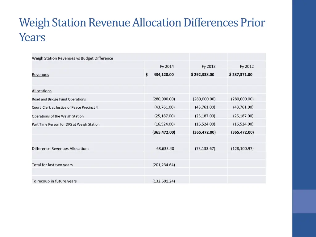 weigh station revenue allocation differences