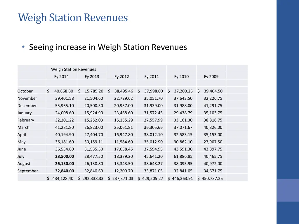 weigh station revenues