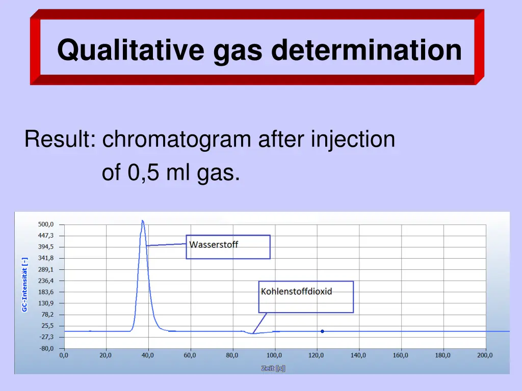 qualitative gas determination