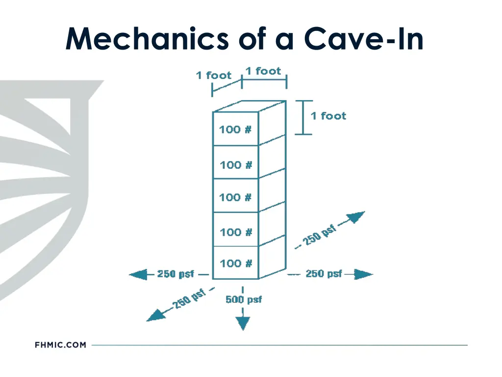 mechanics of a cave in