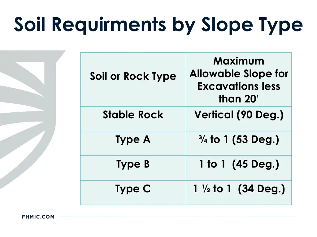 soil requirments by slope type