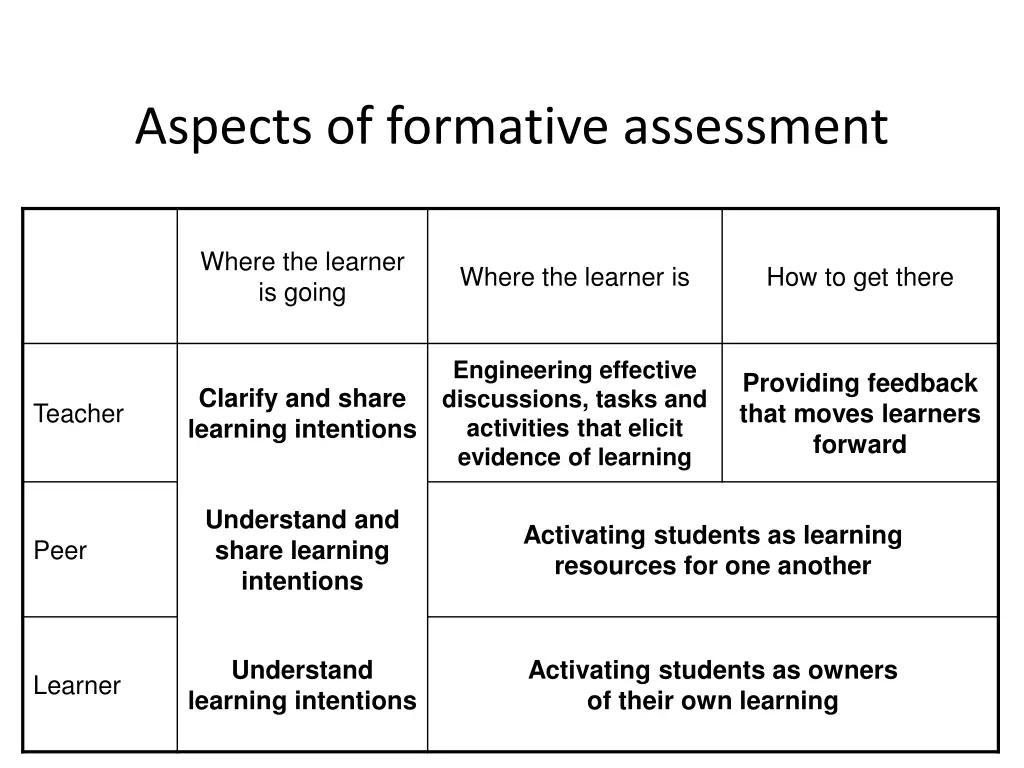 aspects of formative assessment