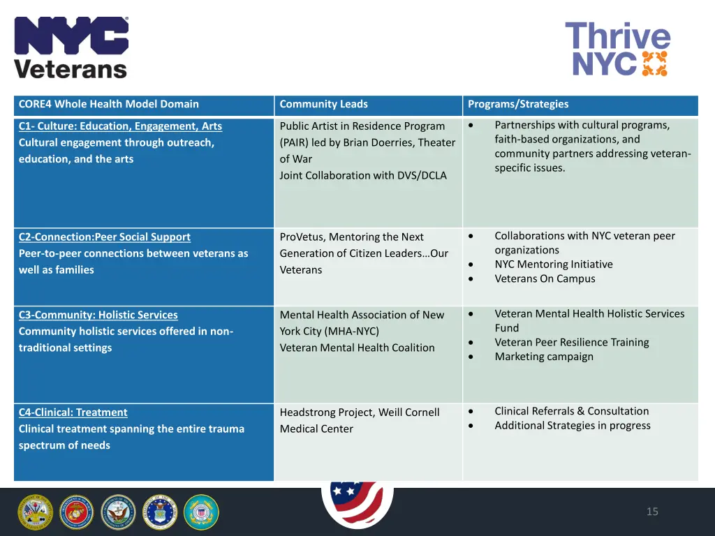 core4 whole health model domain