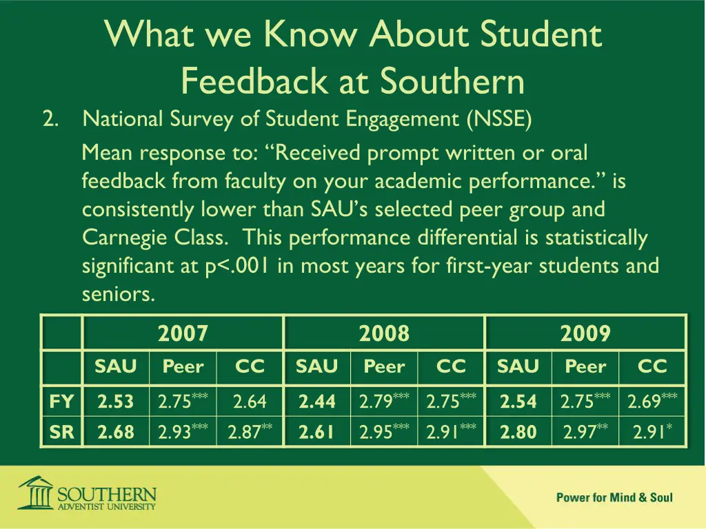 what we know about student feedback at southern 1