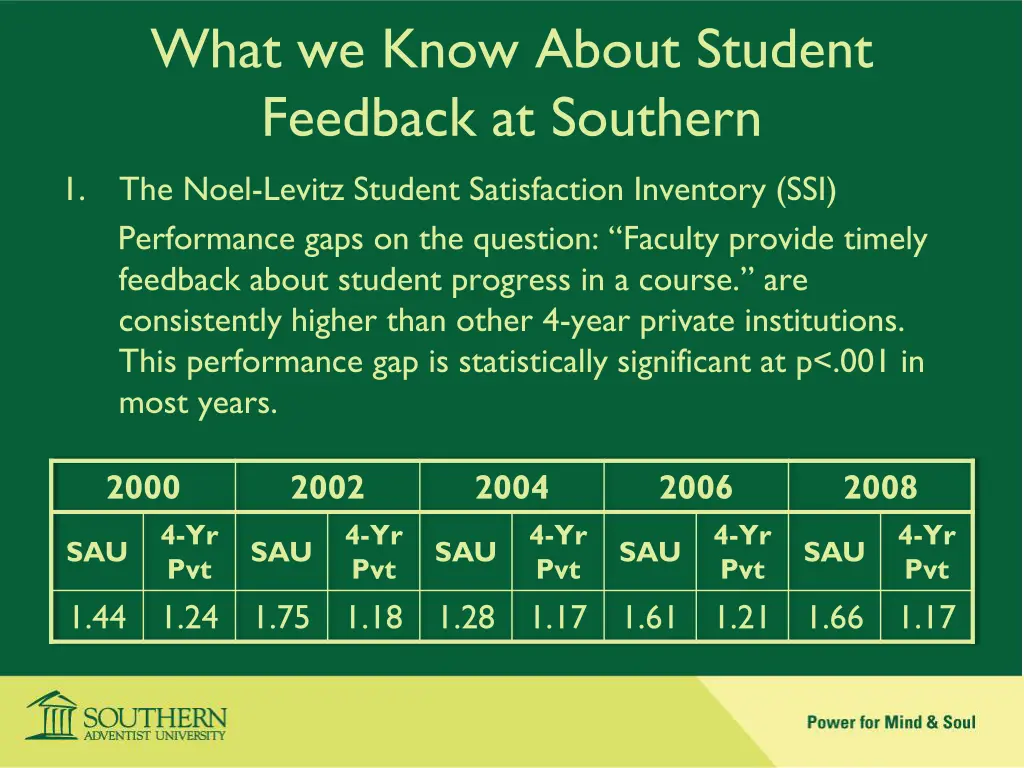 what we know about student feedback at southern