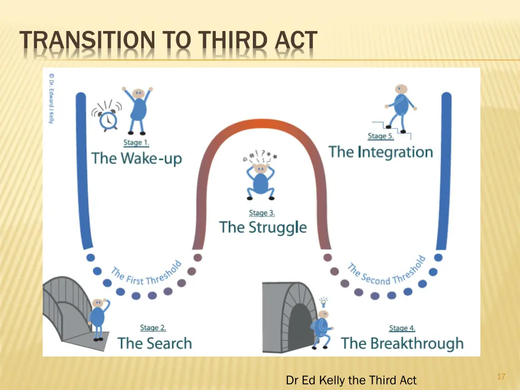 transition to third act