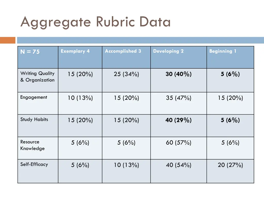 aggregate rubric data