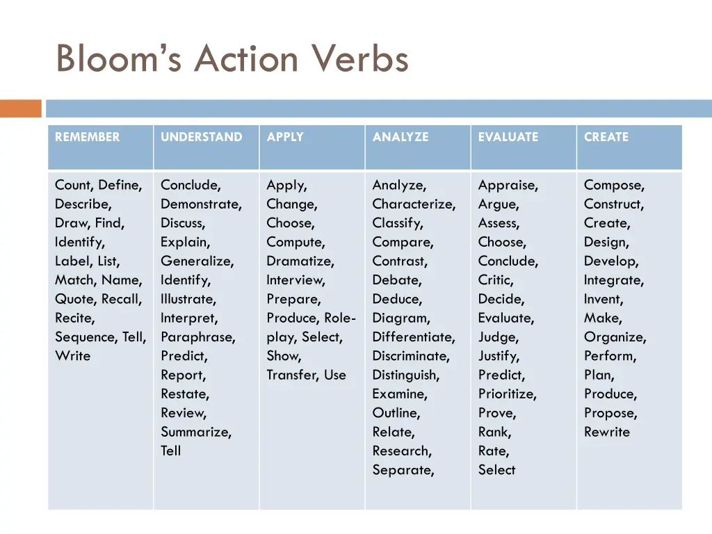 bloom s action verbs